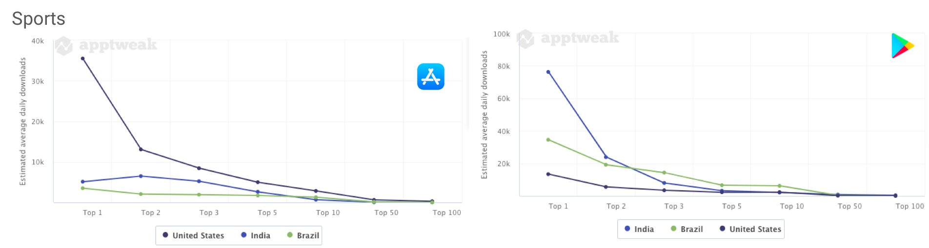 AppTweak Market Intelligence: Comparing the number of daily downloads an app needs to reach the top charts of the Sports category on the Apple App Store and the Google Play Store in the US, Brazil, and India.